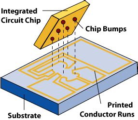 smart card wafer starts|A primer on ‘flip chip’ manufacturing techniques for smart card ICs.